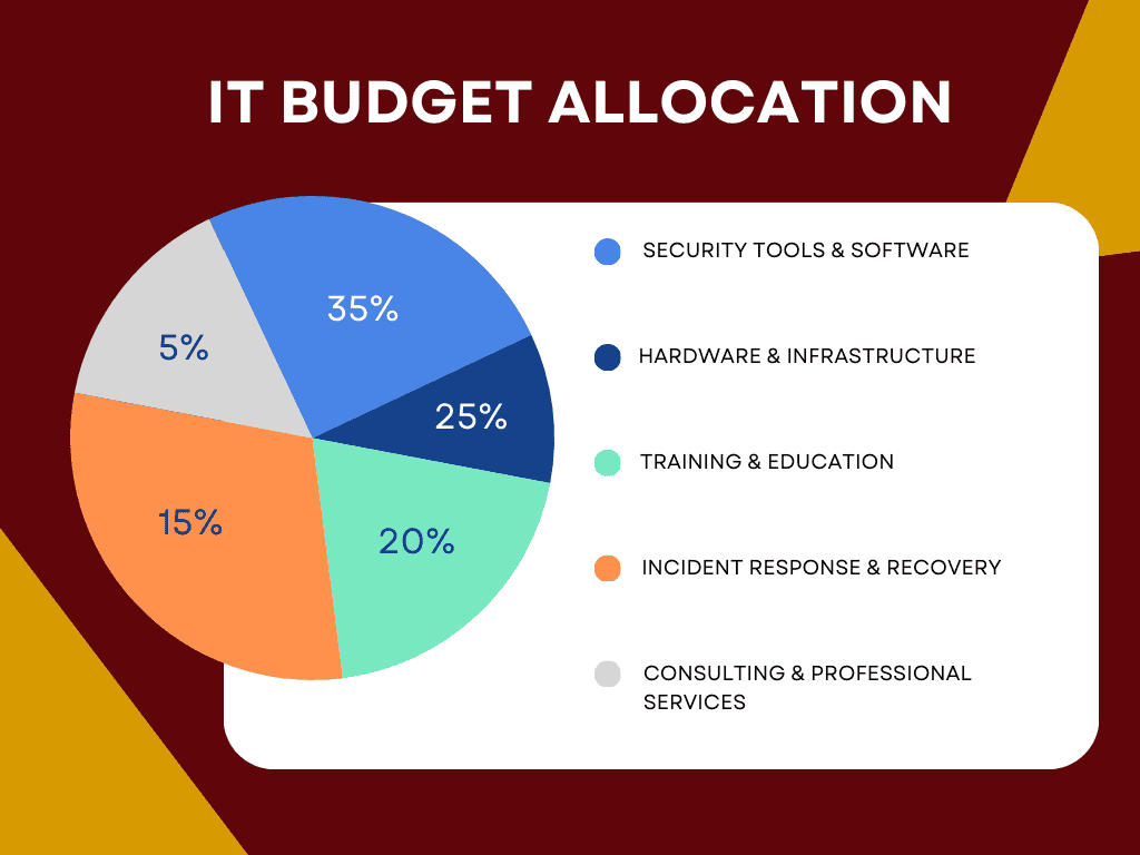 IT Budget Allocation