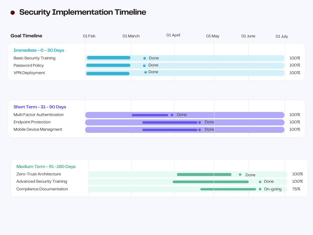 Security Implementation Timeline For Remote Workforce