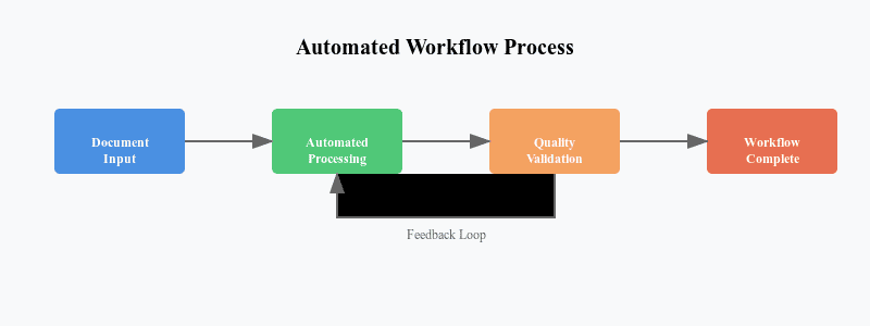automation-workflow