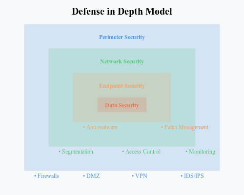 defined security layers for defense