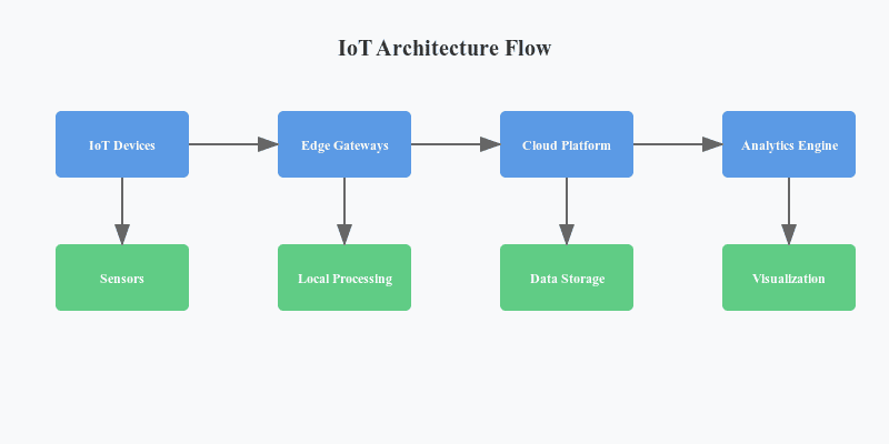 iot-architecture for risk management